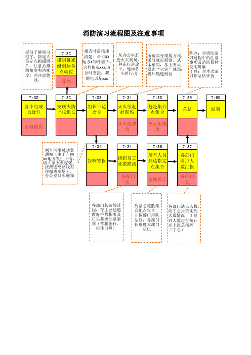 消防演练流程图及注意事项-可编辑