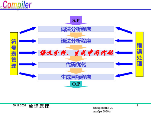第5章语法制导翻译技术和中间代码生成精品PPT课件