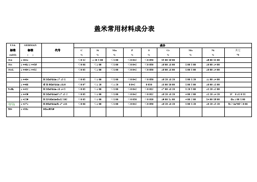 常用金属材料表