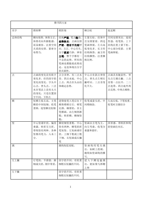楷书参考资料四大家