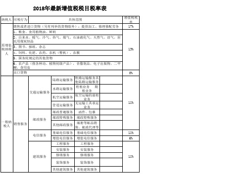 2018年最新税目税率表