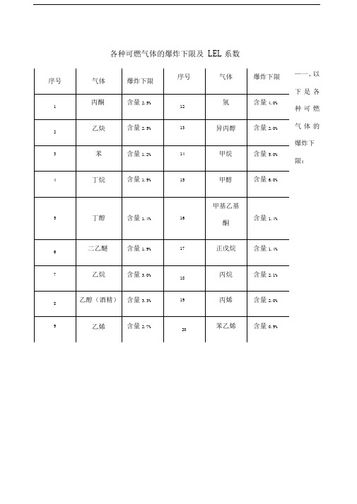各种可燃气体爆炸下限及LEL系数