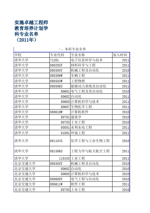 第一批卓越工程师专业名单.xls