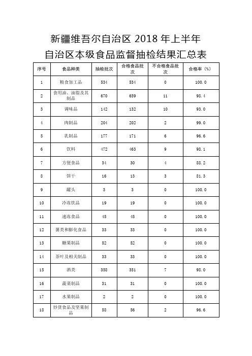 新疆维吾尔自治区2018年上半年