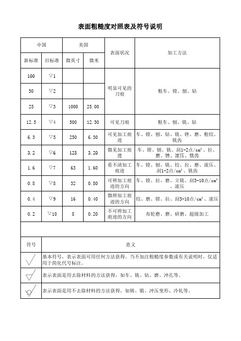 中美表面粗糙度对照表及符号说明