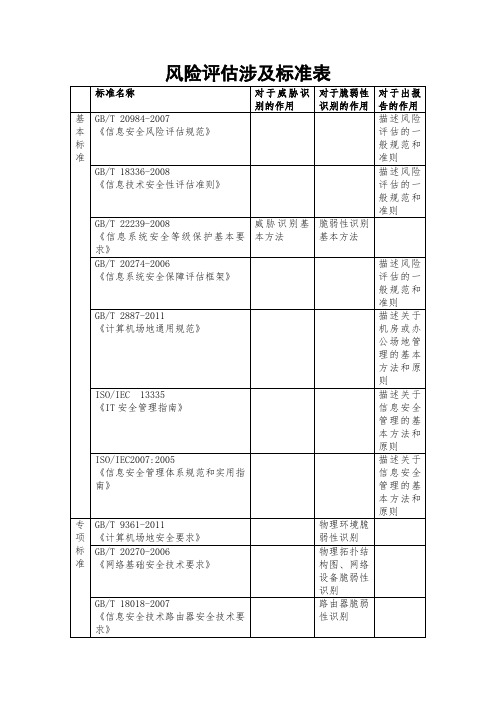 风险评估涉及标准列表