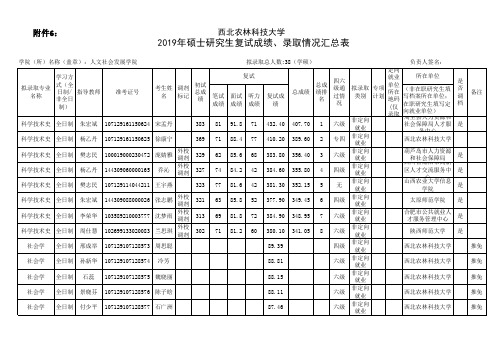 西北农林科技大学2019年人文社会发展学院研究生入学学硕拟录取名单