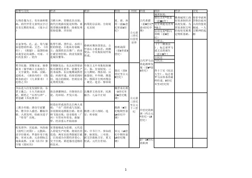 高中必背中外历史大事年表