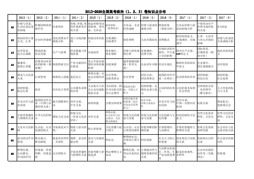 高考政治全国卷2013-2020年各题考点分布情况表