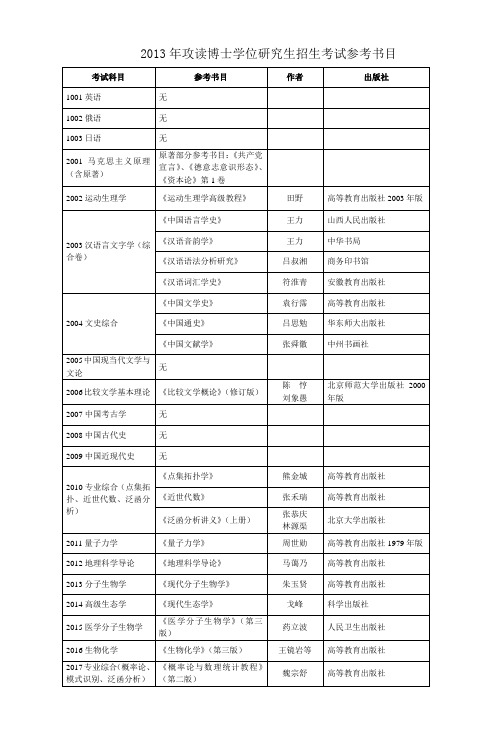 河北师范大学2013年博士研究生招生考试参考