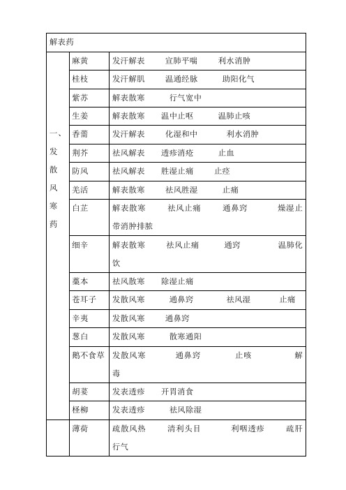 中药记忆表格