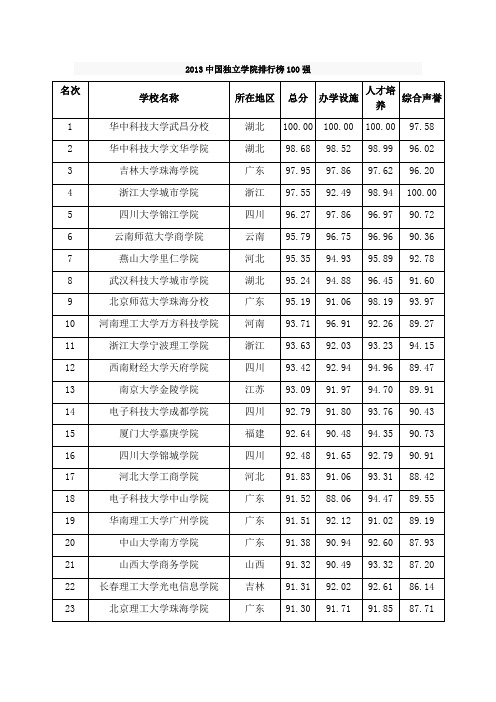 2013中国独立学院排行榜100强