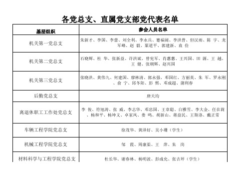 05152334_重庆理工大学第一届党员代表大会全体正式代表名单