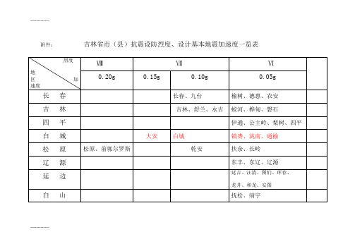 (整理)吉林省市县抗震设防烈度、设计基本地震加速度一览表