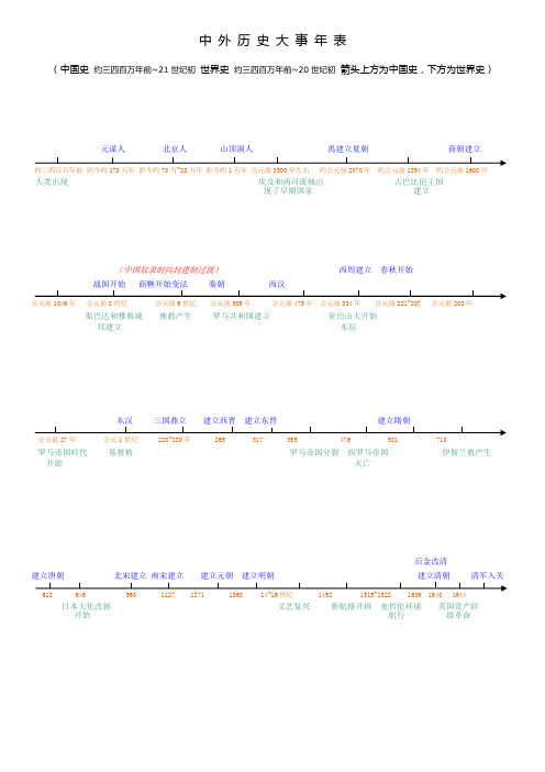 中外历史大事年表 数轴