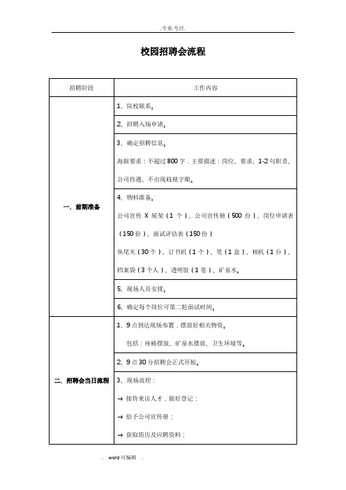 校园招聘会流程图