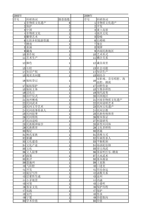 【国家社会科学基金】_民间文化遗产_基金支持热词逐年推荐_【万方软件创新助手】_20140812