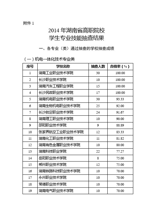 2014年湖南省高职学院技能抽查结果通报
