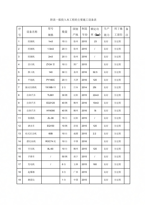 (土方工程)拟投入本工程的主要施工设备表