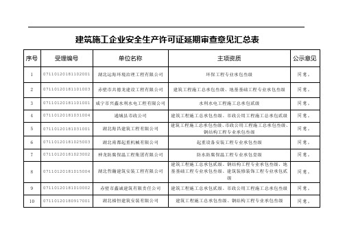 建筑施工企业安全生产许可证延期审查意见汇总表