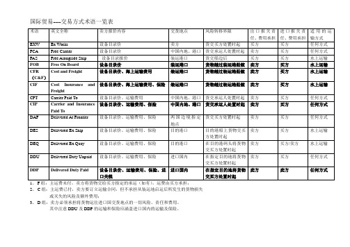 国际贸易交易方式术语