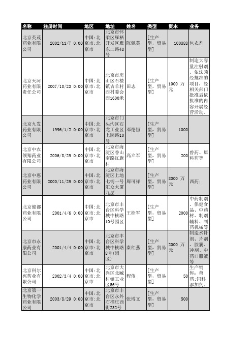 2018年北京市医药行业企业名录552家