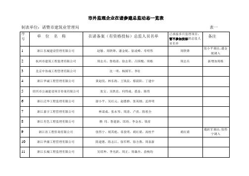 市外监理企业在诸参建总监动态一览表