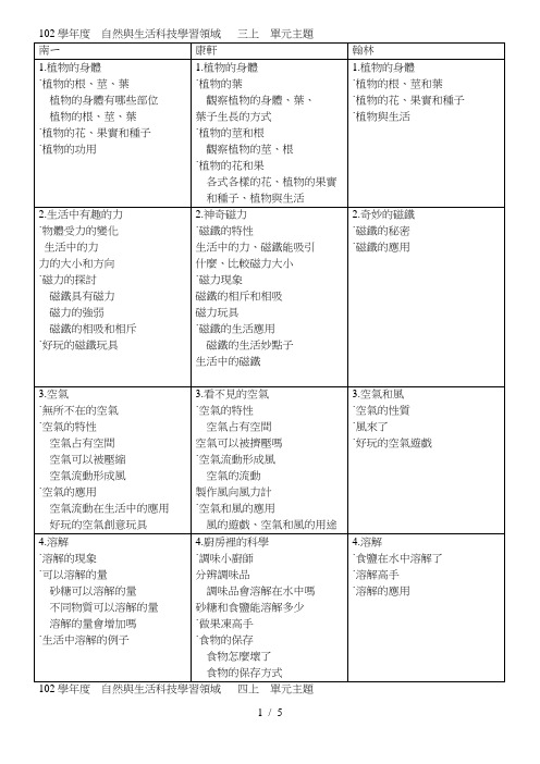 102学年度自然与生活科技学习领域三上单元主题