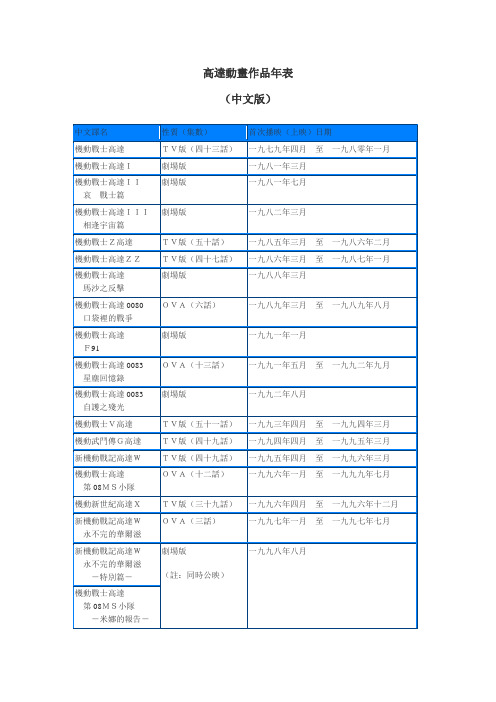 高达动画作品年表