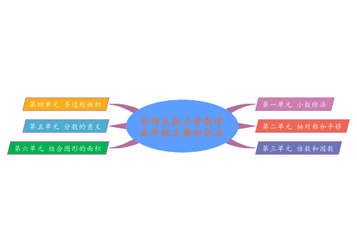 五上数学思维导图