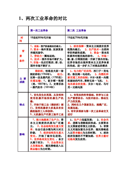 工业革命比较