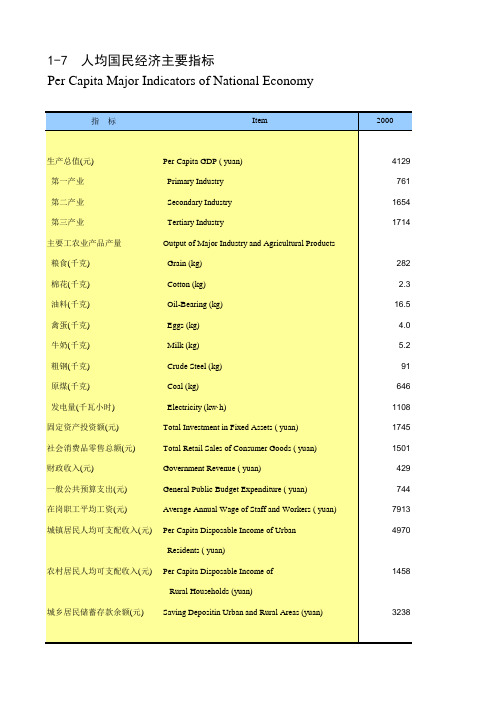 甘肃社会发展经济数据：1-7 人均国民经济主要指标(2000-2018)