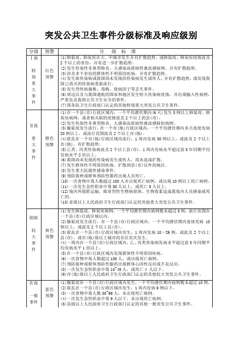 突发公共卫生事件分级标准及响应级别.doc