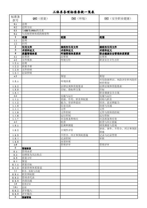 三体系标准条款一览表