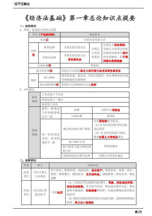 《经济法基础》第一章总论知识点提要