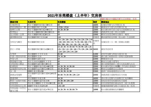 2021年东莞楼盘上半年交房表
