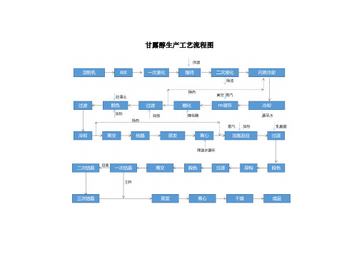 甘露醇生产工艺流程图及工艺说明