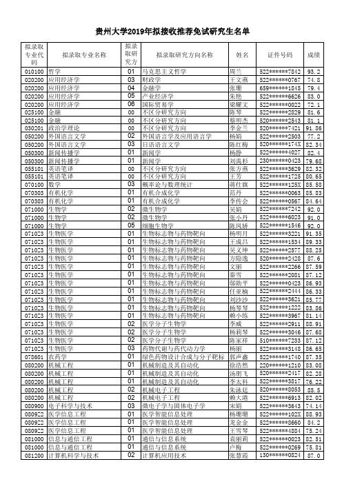 贵州大学2019年拟接收推荐免试研究生名单