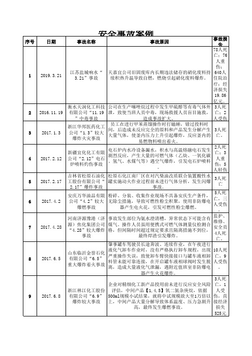 安全生产典型事故案例汇总