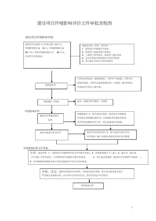 环境保护行政审批项目流程图0002