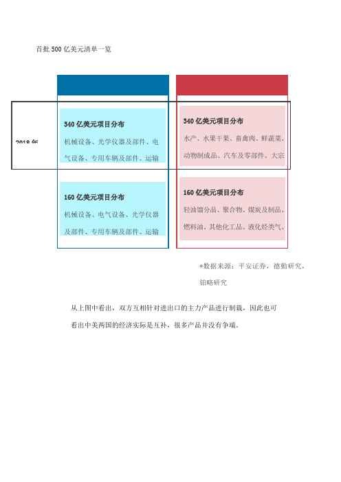 中美贸易摩擦涉及的商品清单铂略财税