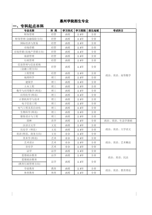 惠州学院招生专业