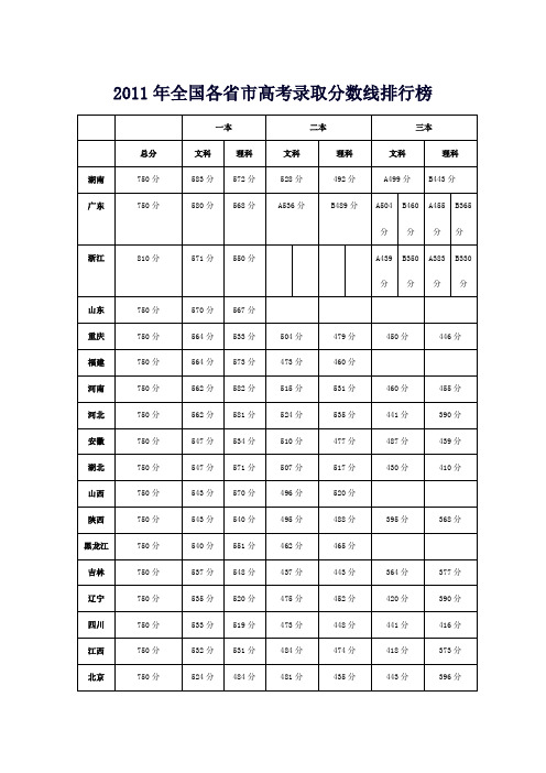 2011年全国各省市高考录取分数线排行榜