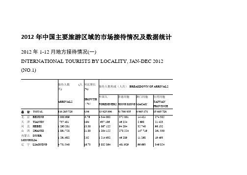 2012年中国主要旅游区域的市场接待情况及数据统计