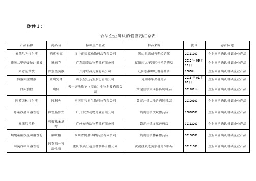 合格企业确认的假兽药汇总表