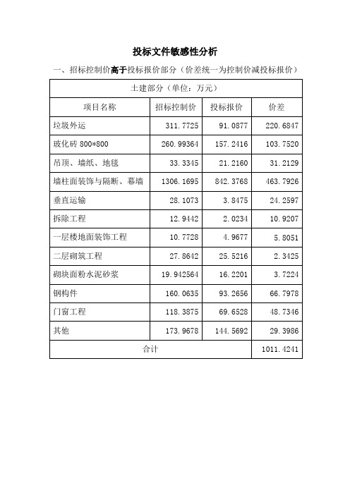投标文件敏感性分析
