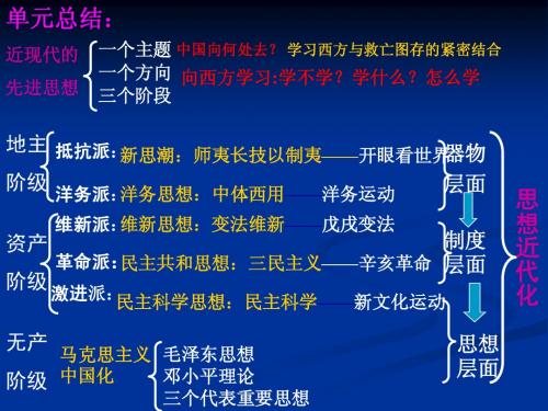 近现代思想解放潮流和重大思想理论成果ppt