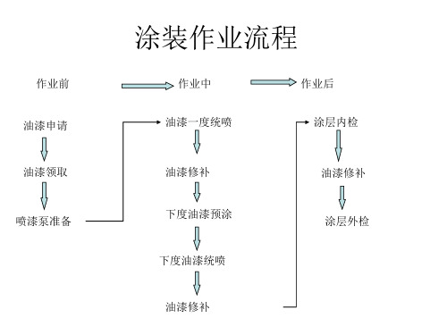 涂装作业流程