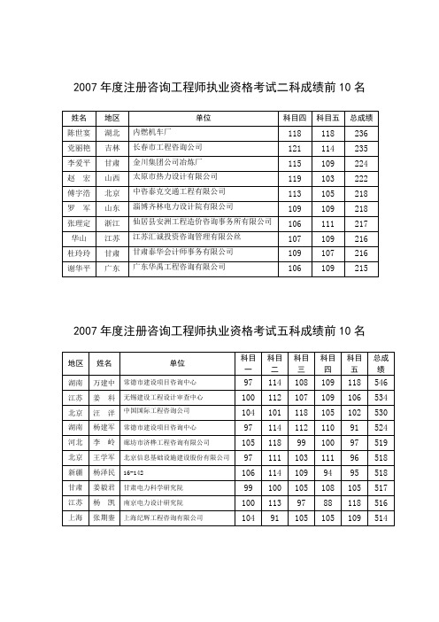 2007年度注册咨询工程师执业资格考试二科成绩前10名