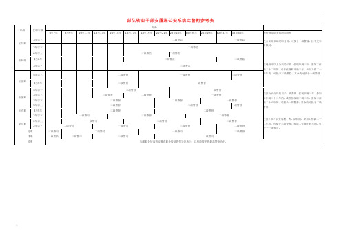 部队转业干部安置进公安系统定警衔参考标准